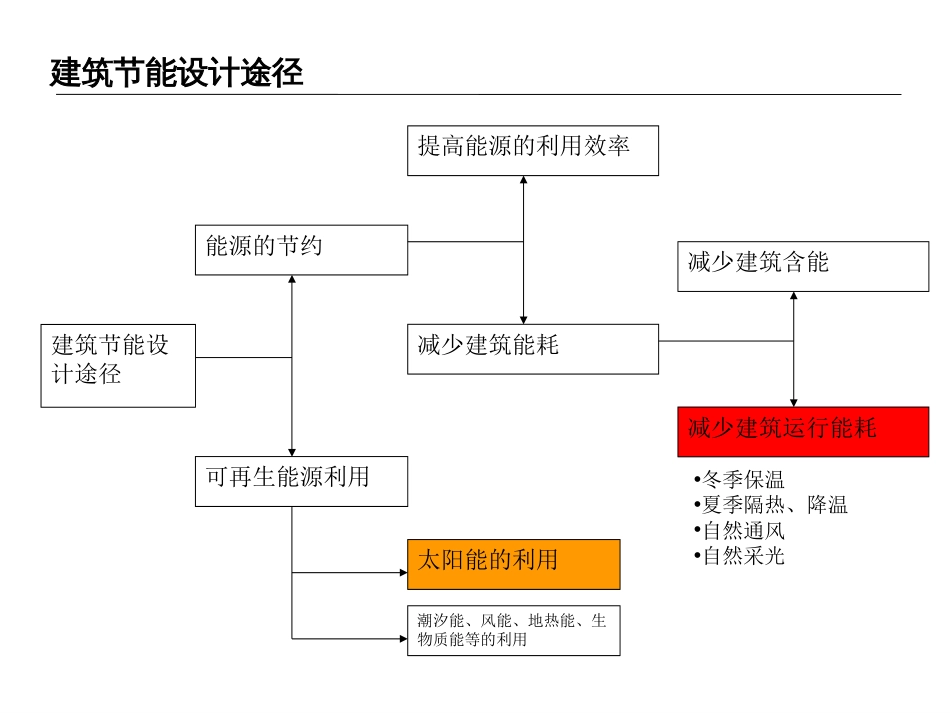 生态设计手法及实例[36页]_第2页