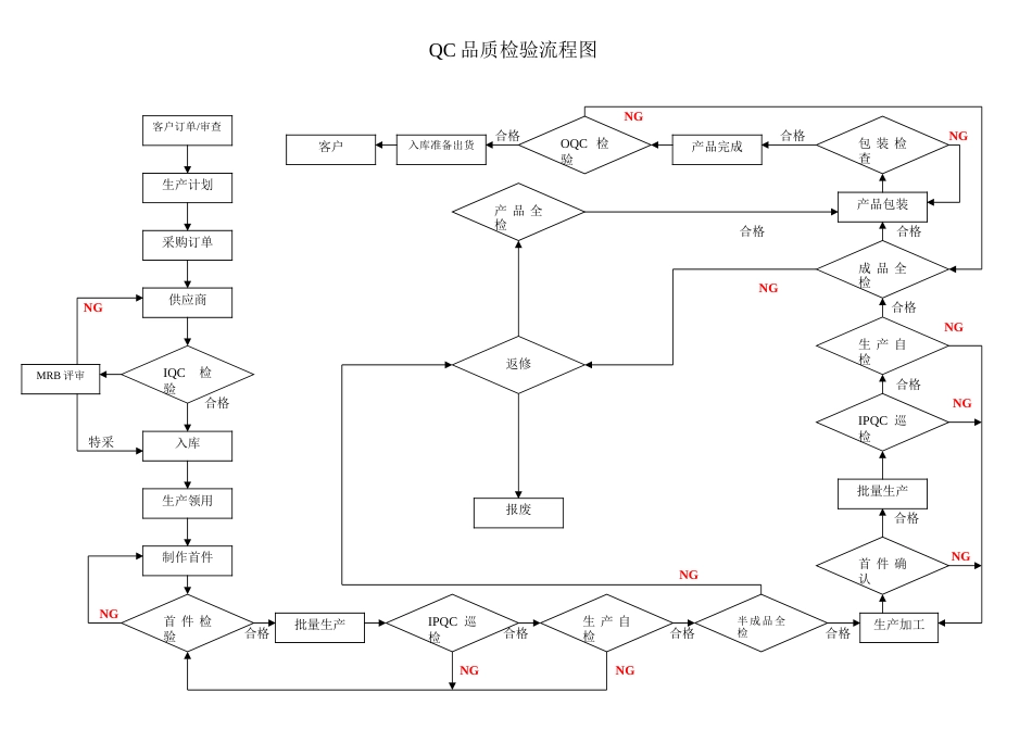 品质检验流程图[1页]_第1页