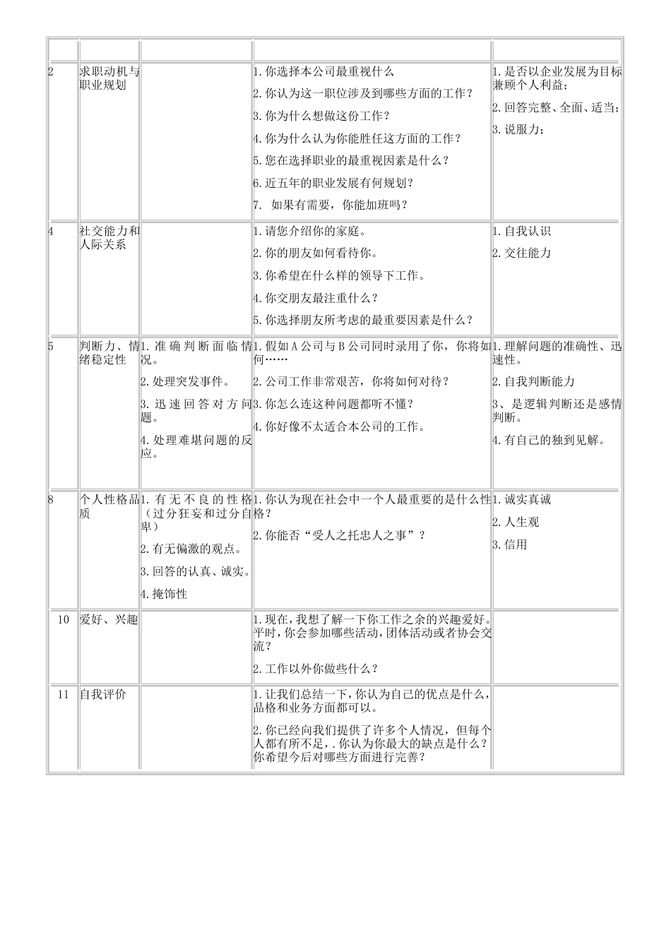 最全招聘面试评估表五种[7页]_第2页