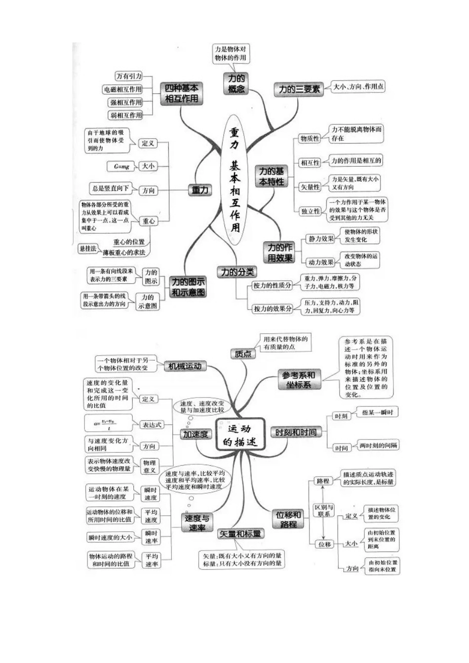 最全的高中物理思维导图_第2页