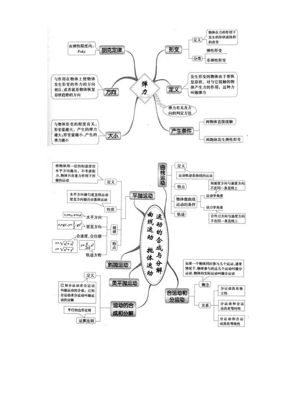 最全的高中物理思维导图_第3页