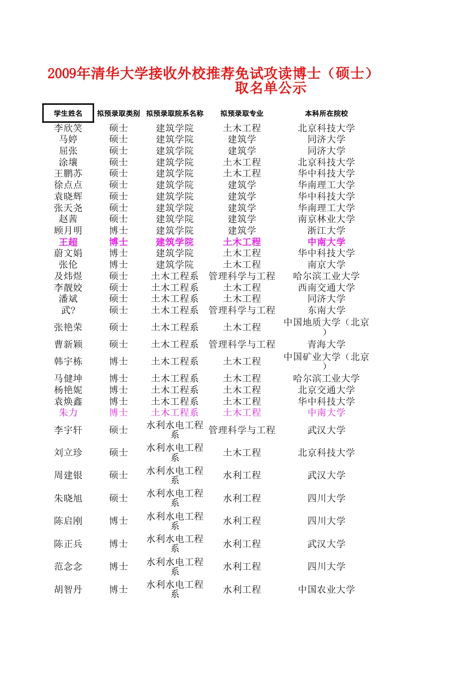 清华大学接收外校推荐免试攻读博士硕士学位研究生拟预录取名单公示[3页]_第1页