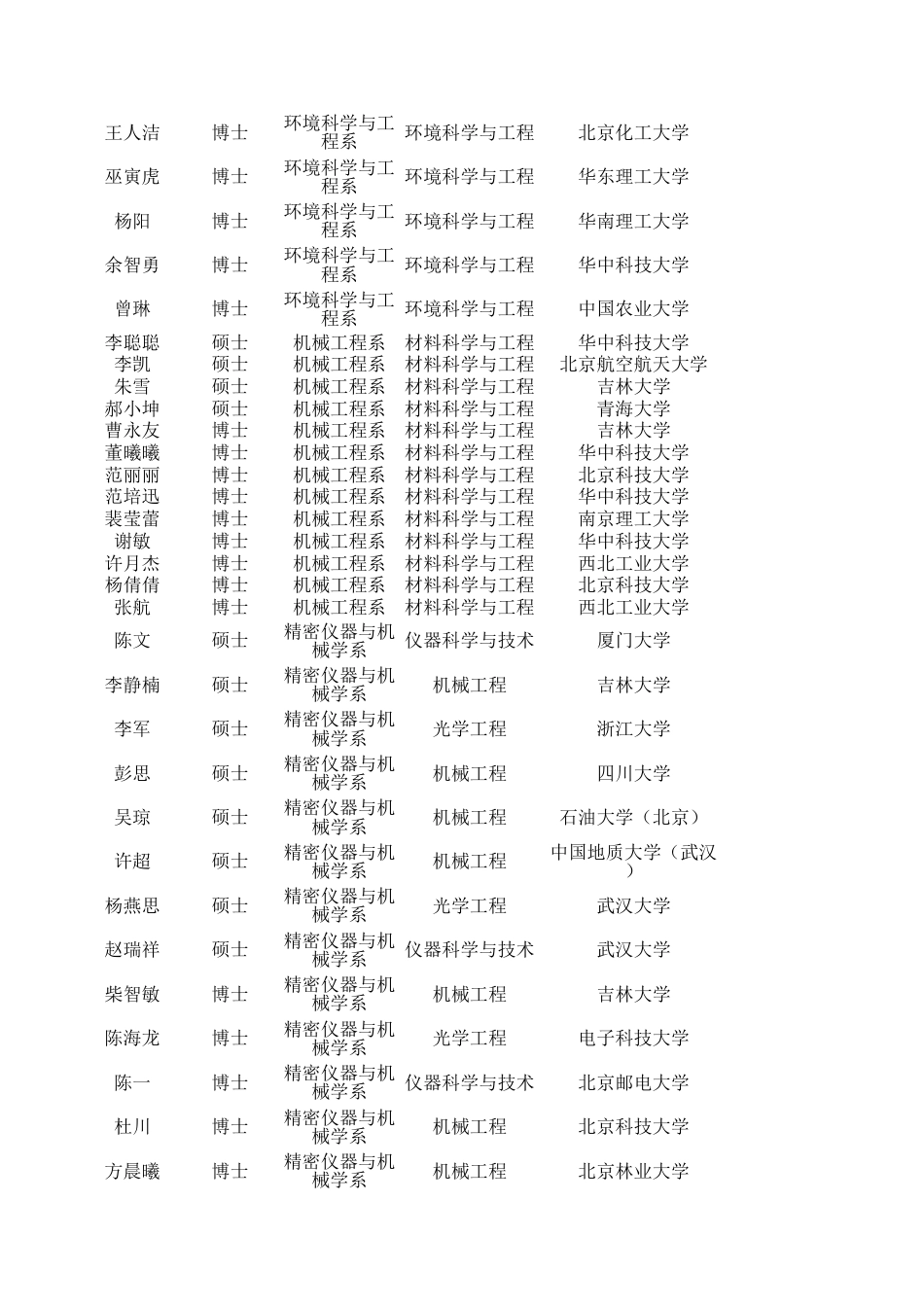 清华大学接收外校推荐免试攻读博士硕士学位研究生拟预录取名单公示[3页]_第3页