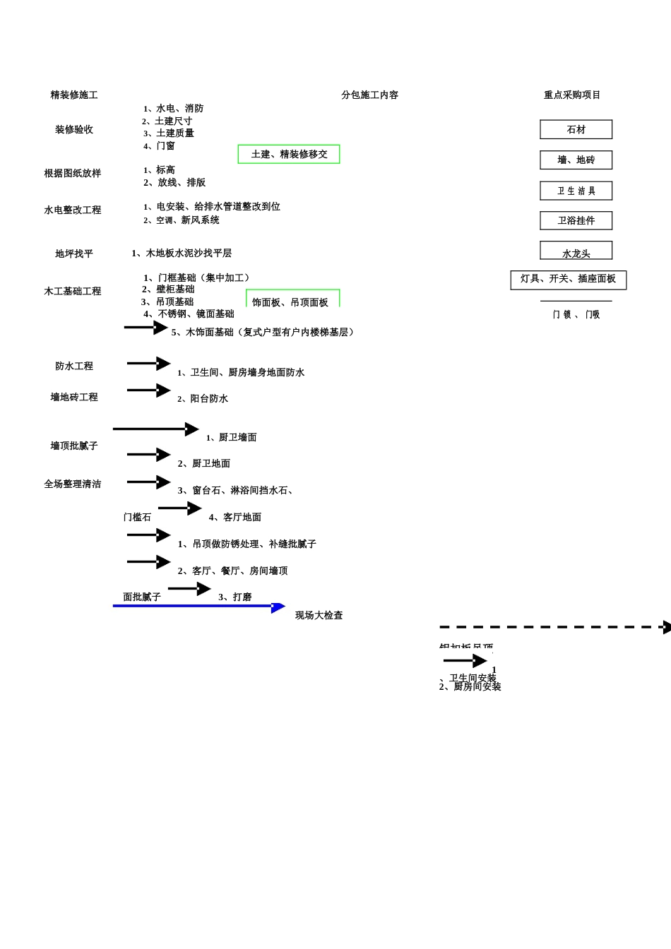 精装修施工工艺总流程图[2页]_第2页