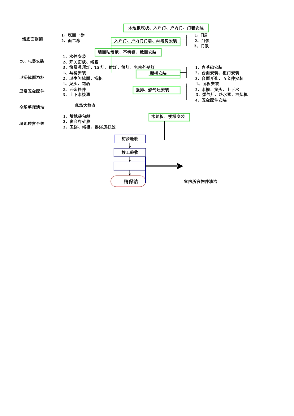 精装修施工工艺总流程图[2页]_第3页