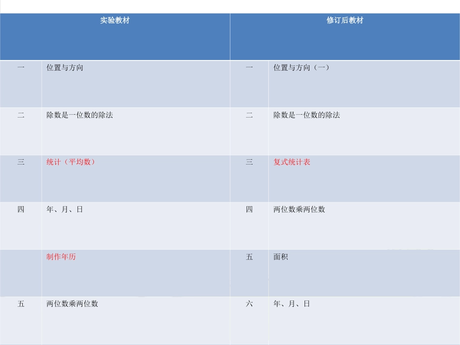 人教版小学数学三年级下册教材分析[92页]_第3页