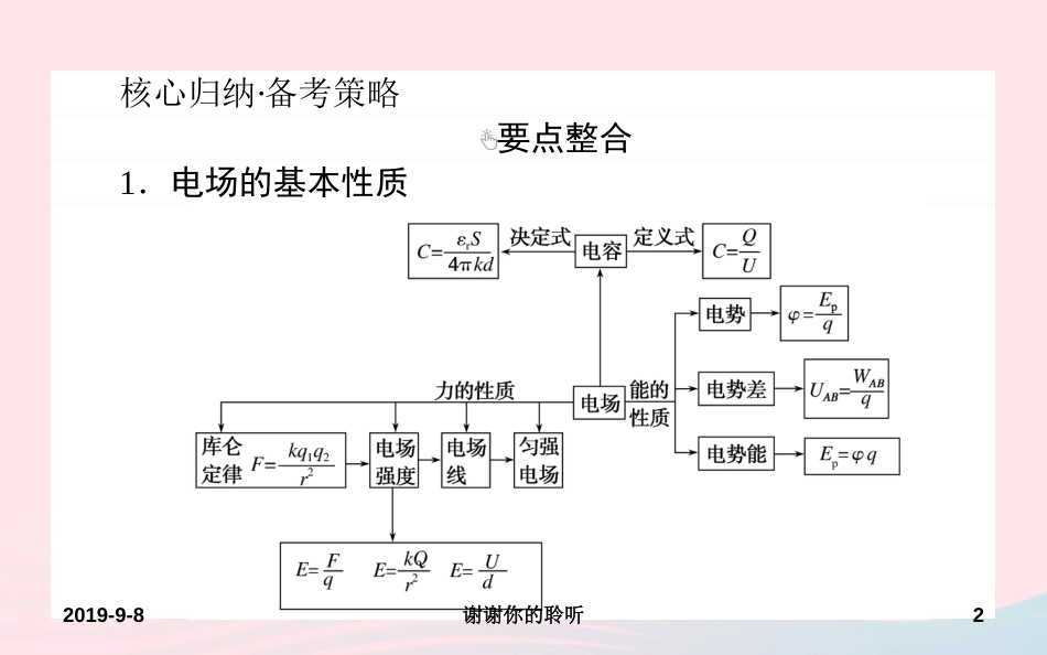 2019届高考物理二轮复习第章电场和磁场电场和磁场的基本性质课件._第2页