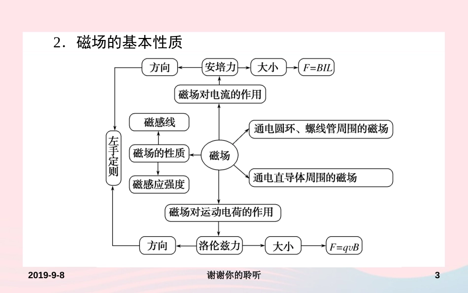 2019届高考物理二轮复习第章电场和磁场电场和磁场的基本性质课件._第3页