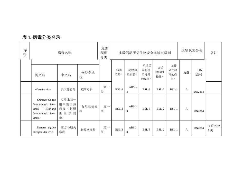 生物安全病毒等级分类名录[32页]_第1页