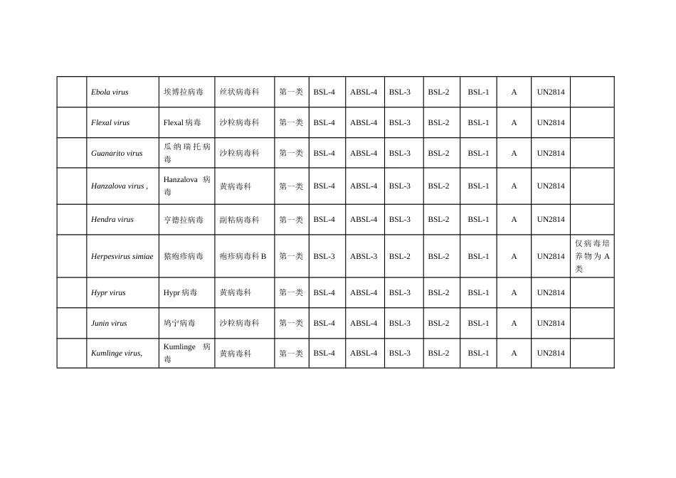 生物安全病毒等级分类名录[32页]_第2页
