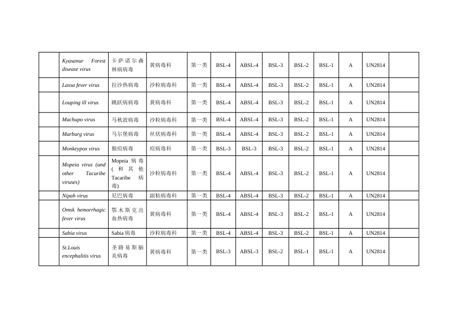 生物安全病毒等级分类名录[32页]_第3页