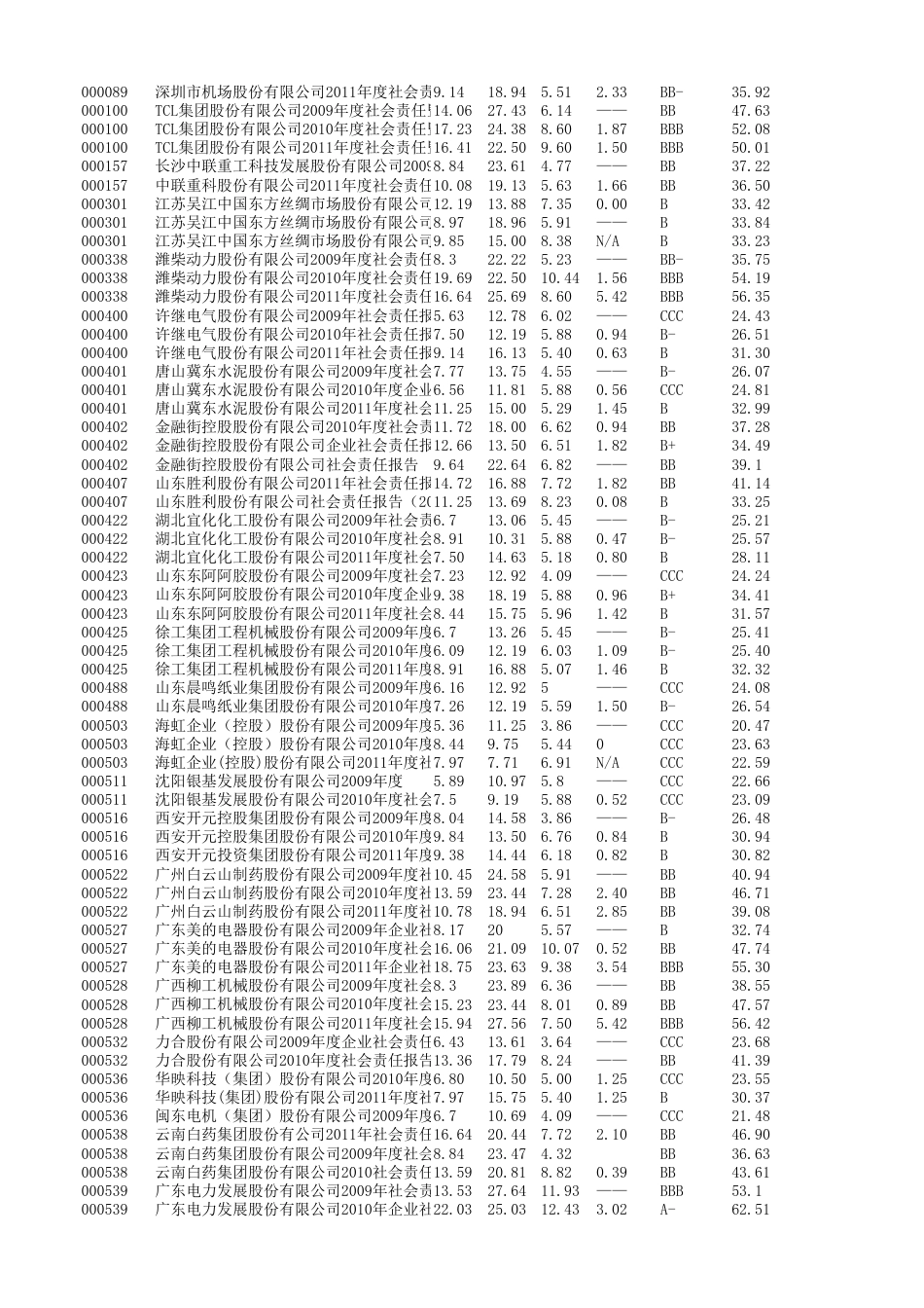 润灵环球企业社会责任CSR评级数据20092013报告发布年份[10页]_第2页