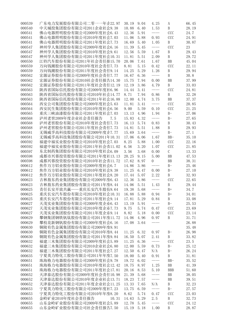 润灵环球企业社会责任CSR评级数据20092013报告发布年份[10页]_第3页