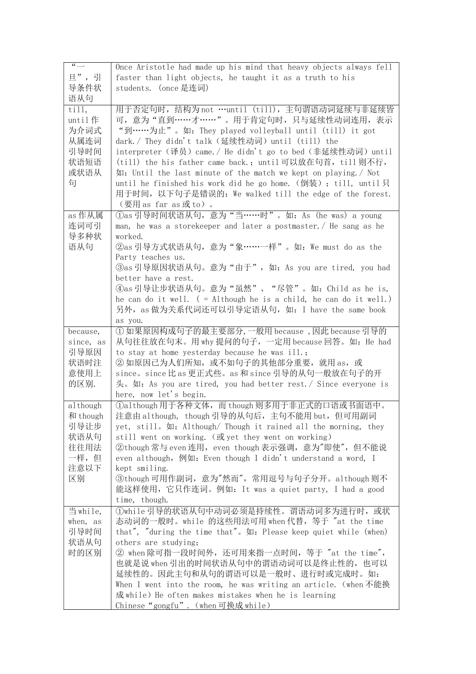 2019高考英语基础知识练习连词的讲解与训练_第2页