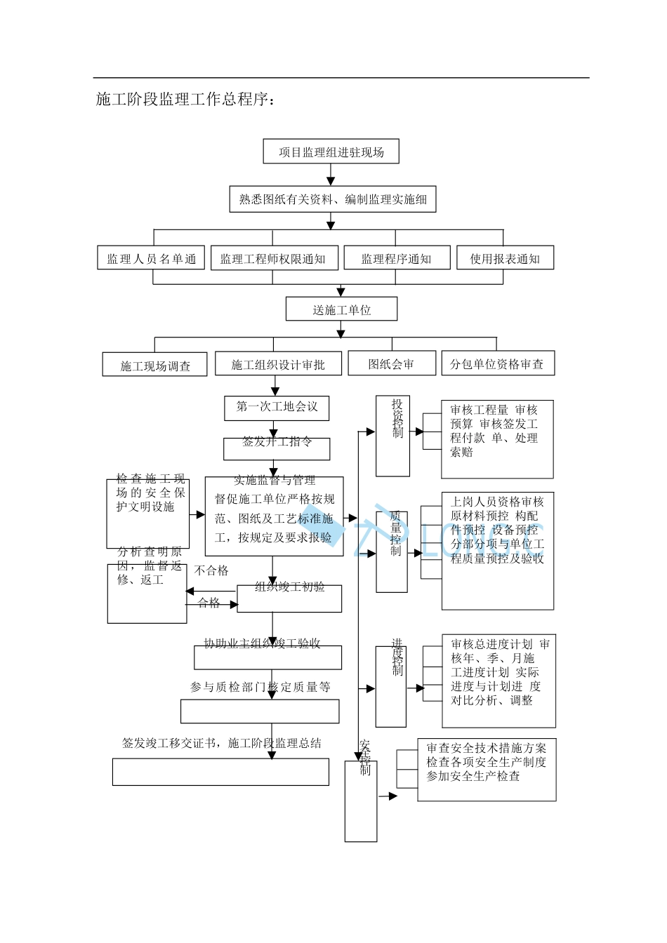 监理工作流程图全套[69页]_第1页