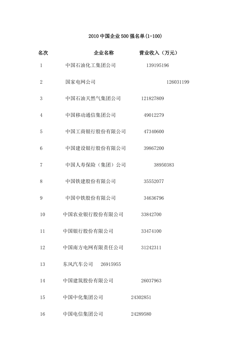 2010中国企业五百强[30页]_第1页