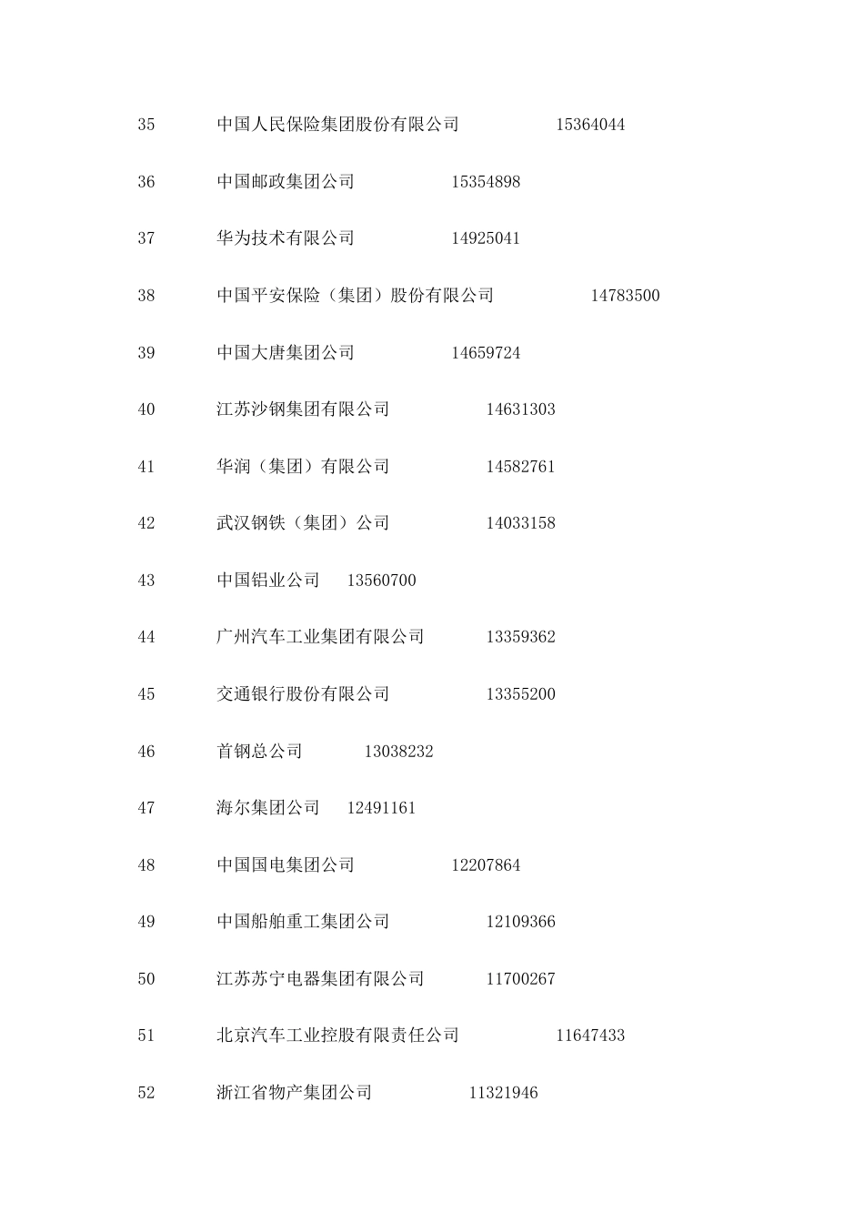 2010中国企业五百强[30页]_第3页