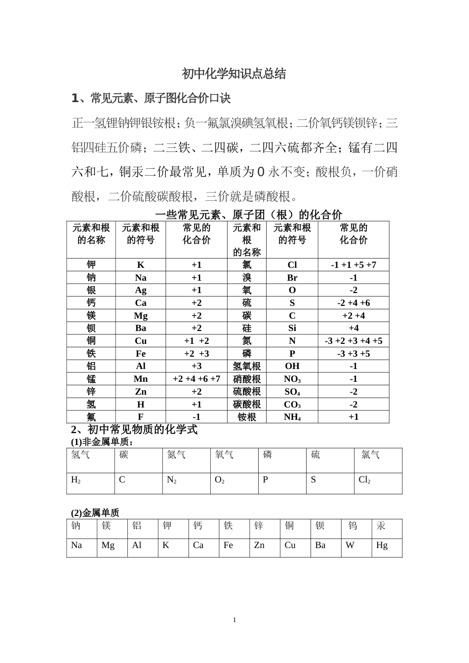 中考必背化学知识点总结归纳[29页]_第1页