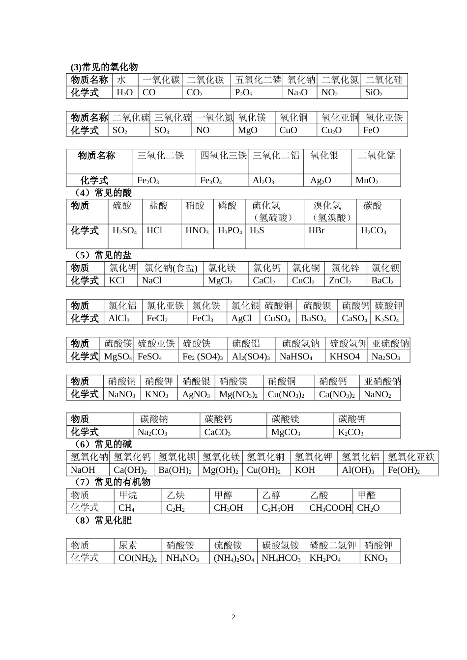 中考必背化学知识点总结归纳[29页]_第2页