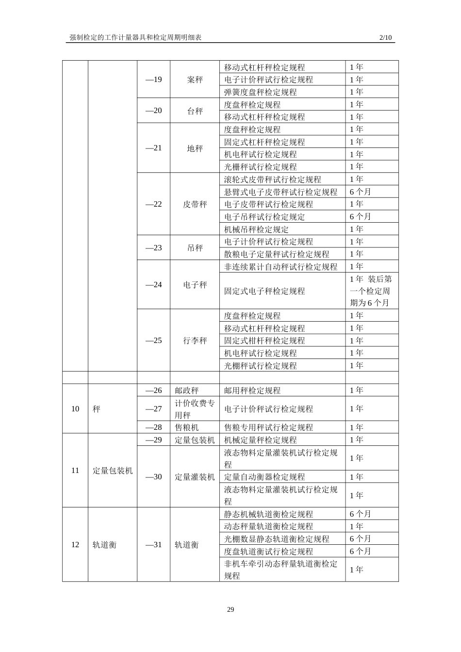 强制检定的工作计量器具和检定周期明细表[9页]_第2页