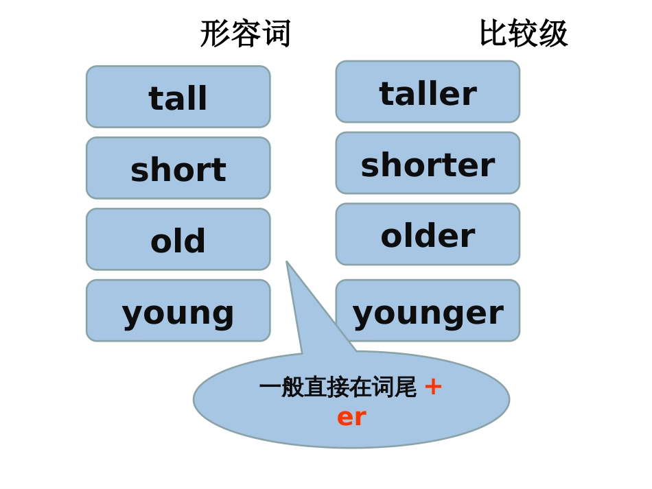 新版pep小学六年级下册英语第一单元复习课件[25页]_第2页