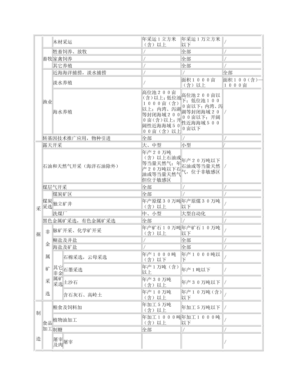 2001建设项目环境保护分类管理名录_第3页