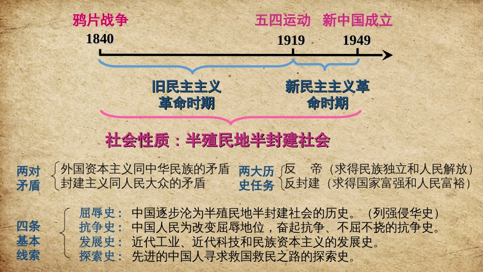 人教版九年级历史中考历史总复习中国近代史课件35张共35张_第2页
