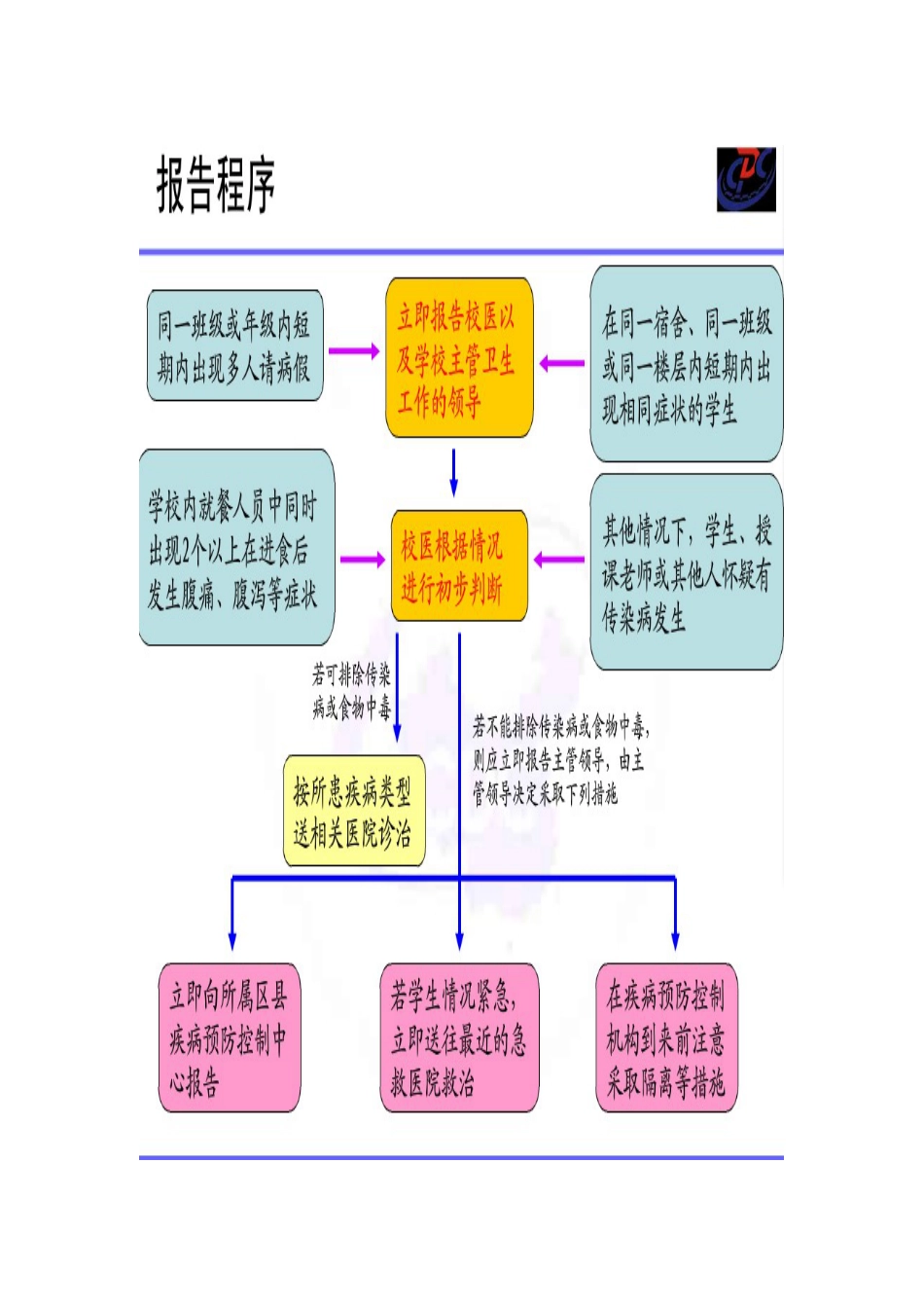 学校传染病报告流程_第1页