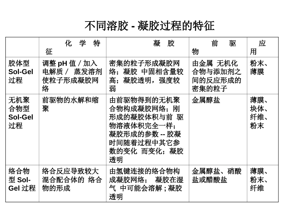 32溶胶凝胶法[23页]_第3页