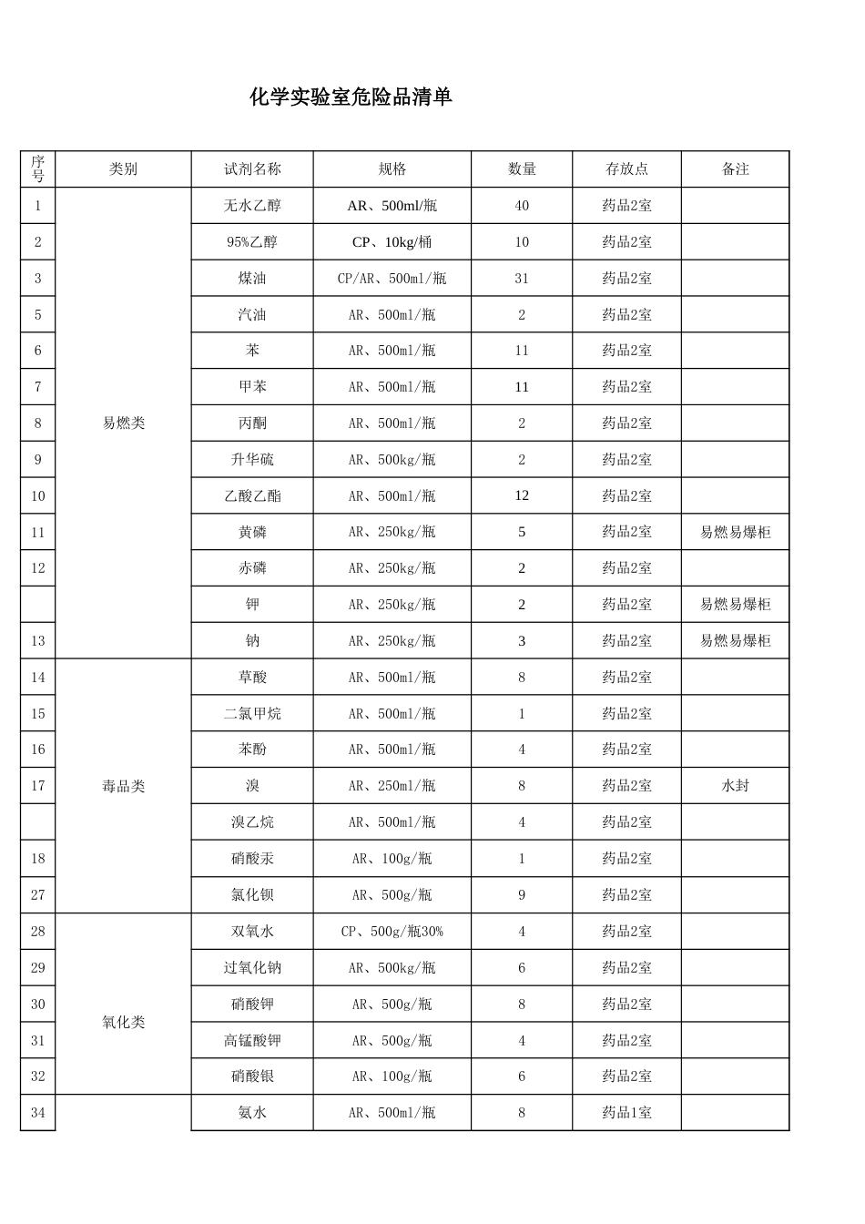 中学化学实验室危险品清单[3页]_第1页