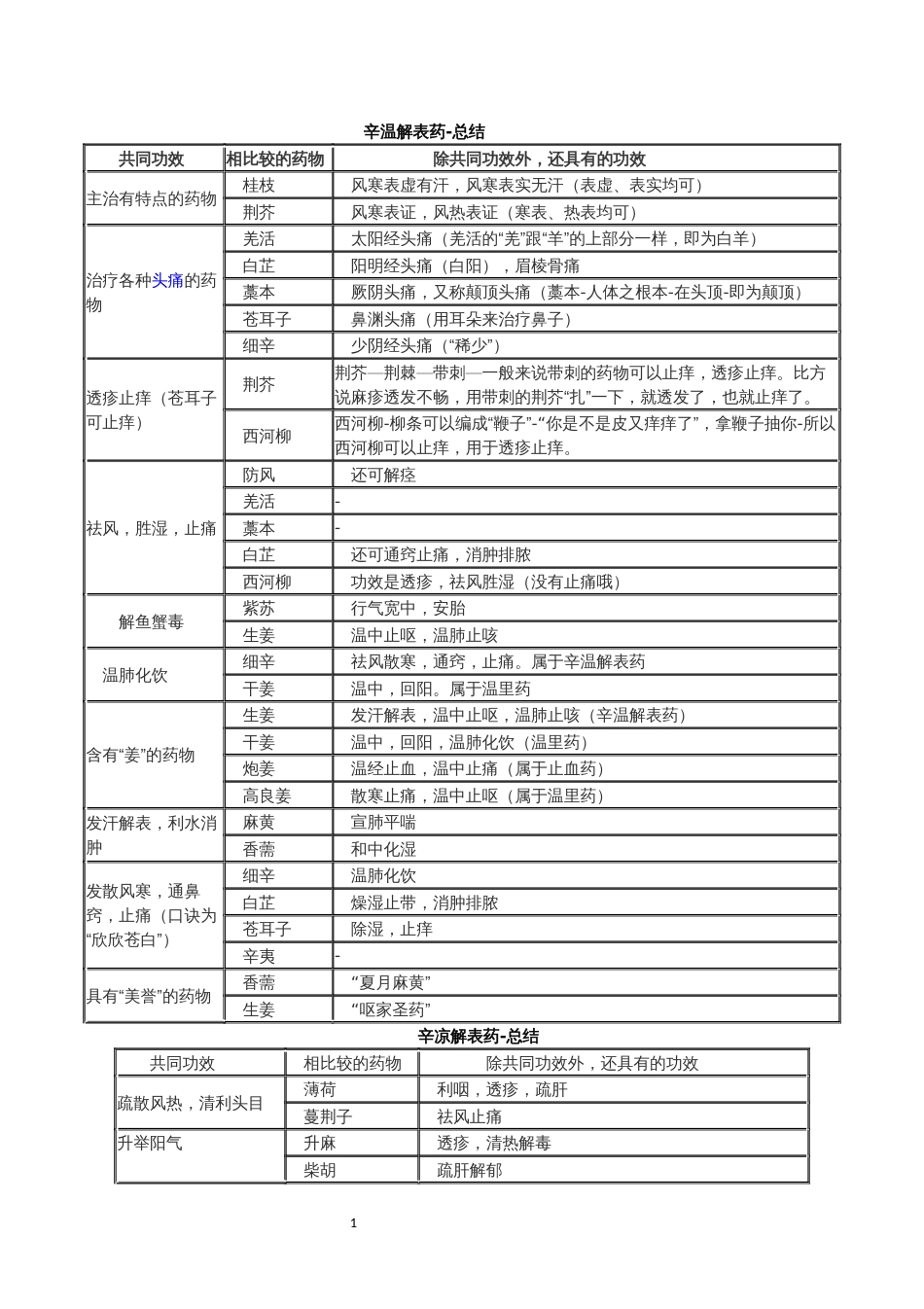 中药表格总结[13页]_第1页