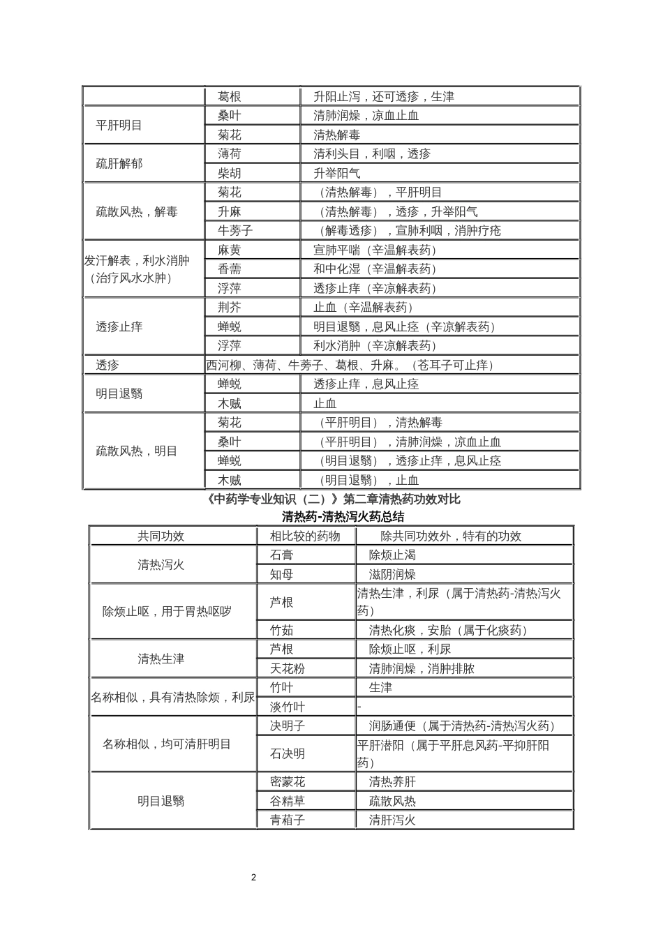 中药表格总结[13页]_第2页