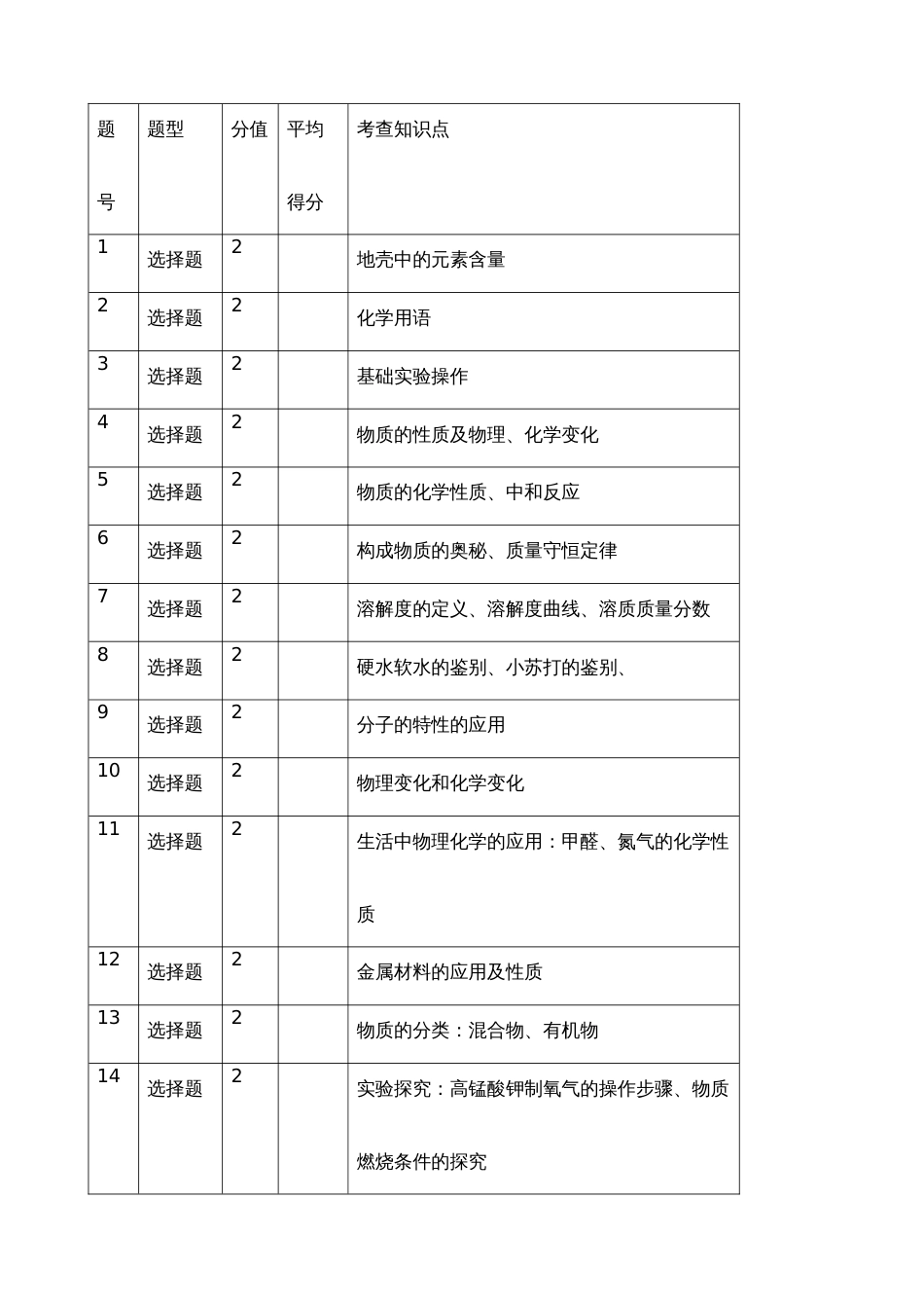 一模化学试卷分析_第2页