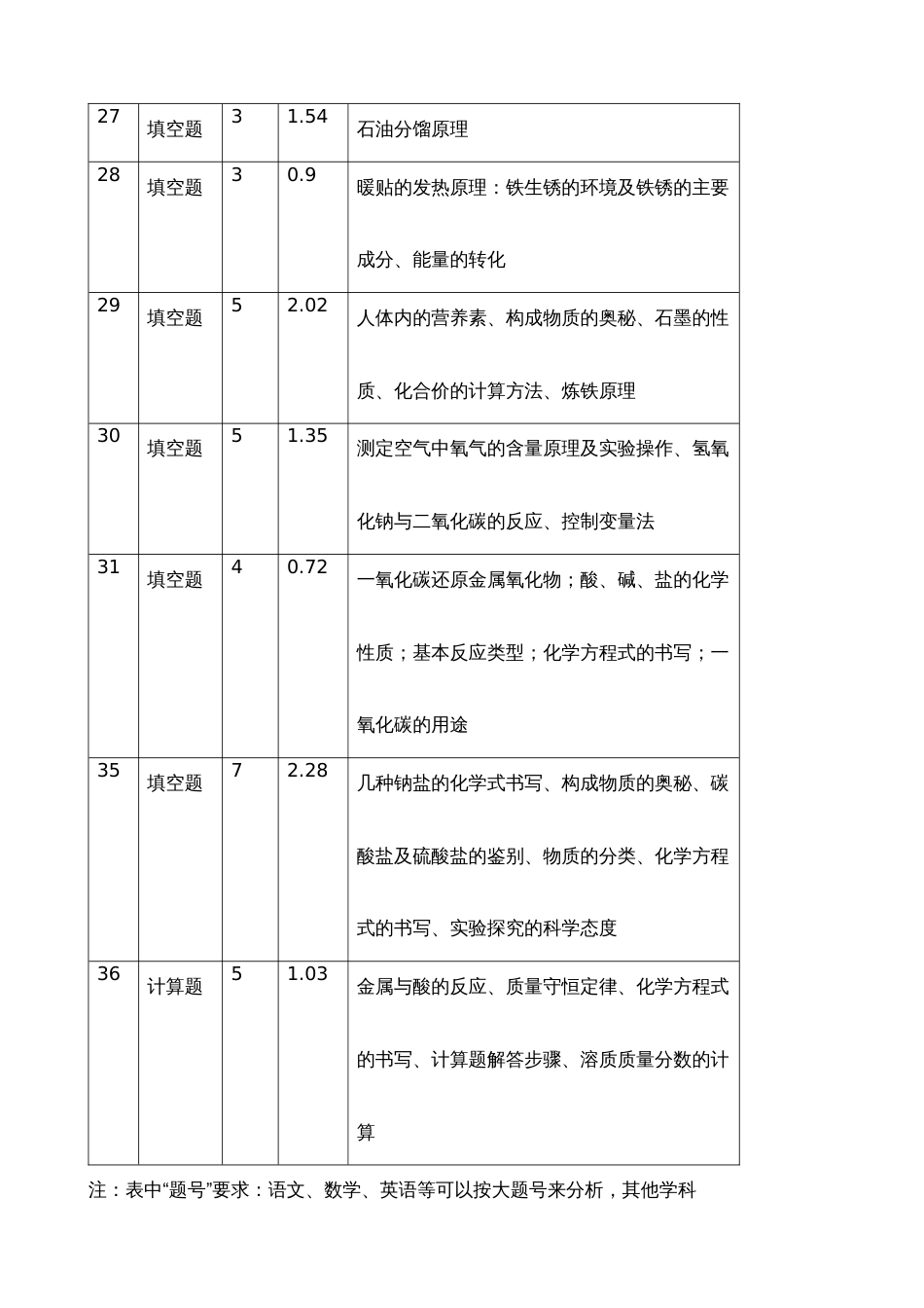 一模化学试卷分析_第3页