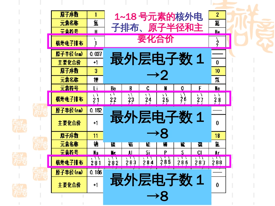 元素周期律[31页]_第2页