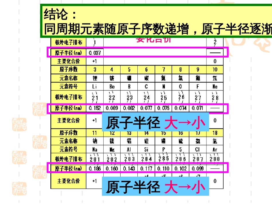 元素周期律[31页]_第3页