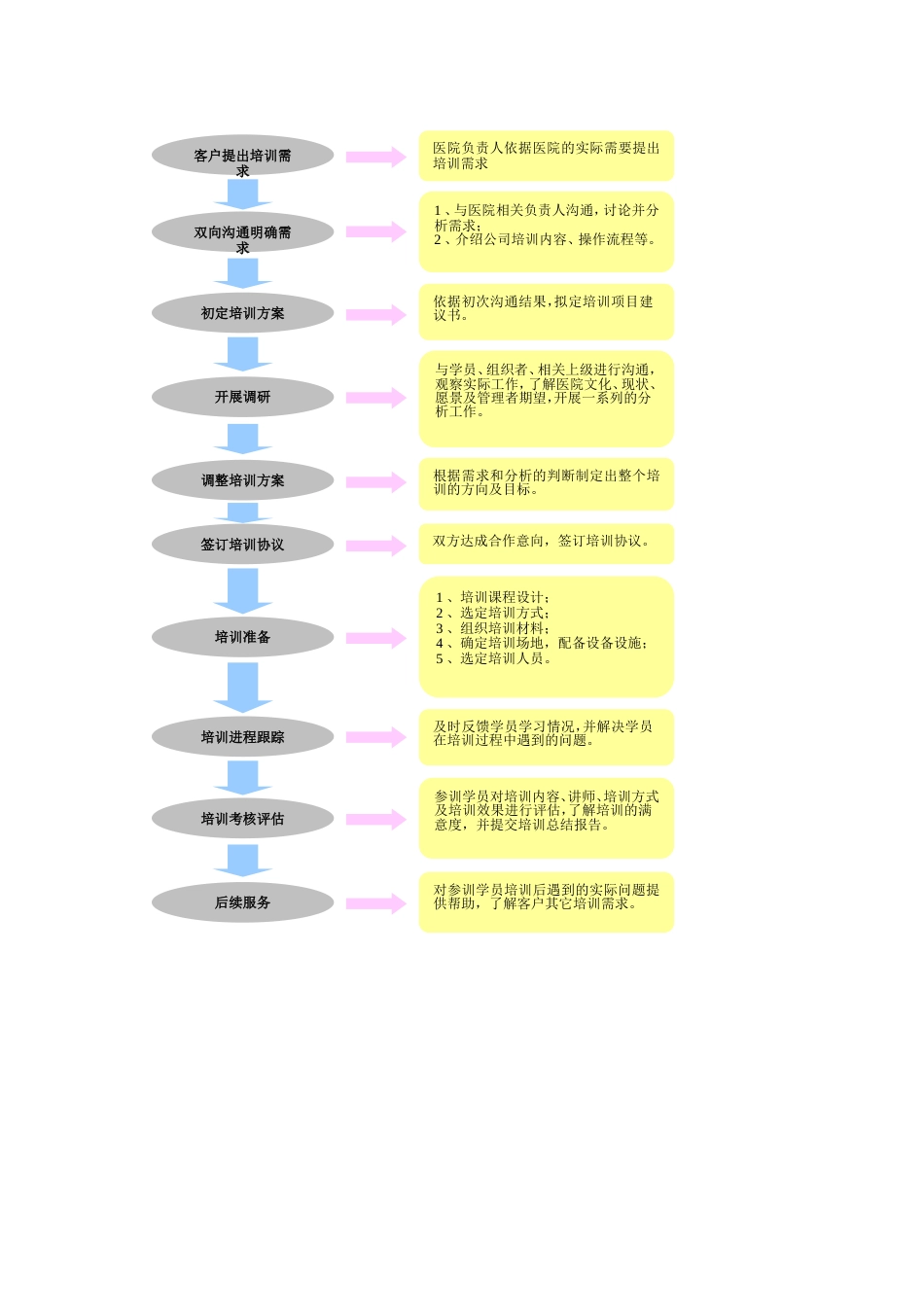 培训流程图[2页]_第2页