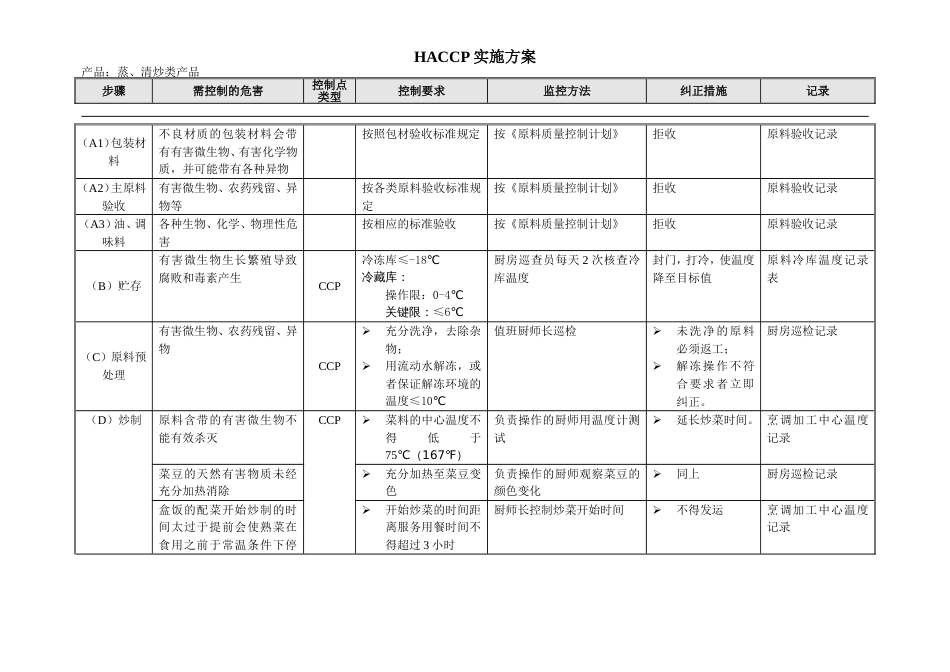 清炒类HACCP[3页]_第1页