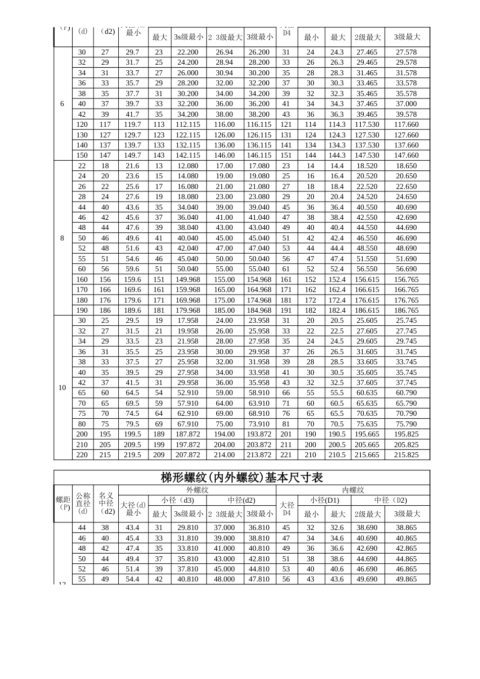 梯形螺纹内外螺纹基本尺寸表螺距224[3页]_第2页