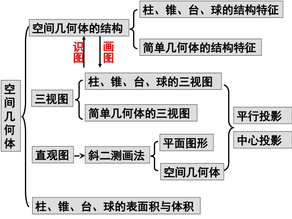 三视图、直观图、表面积和体积_第2页