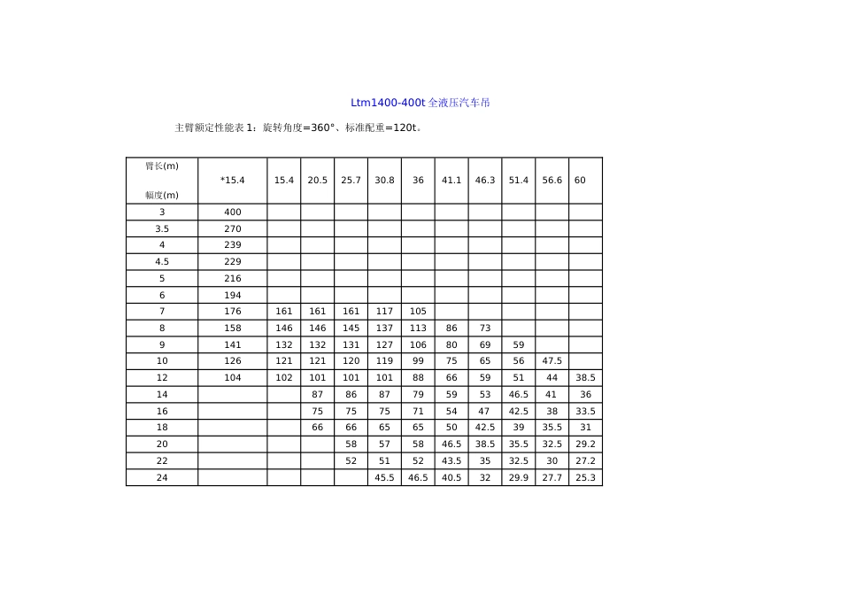 400吨汽车吊性能表[2页]_第1页