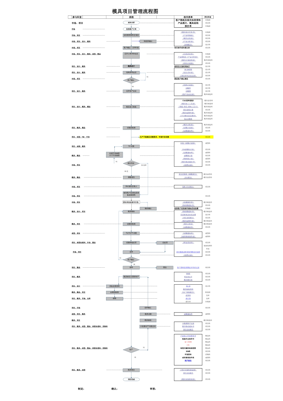 模具项目管理流程图[1页]_第1页