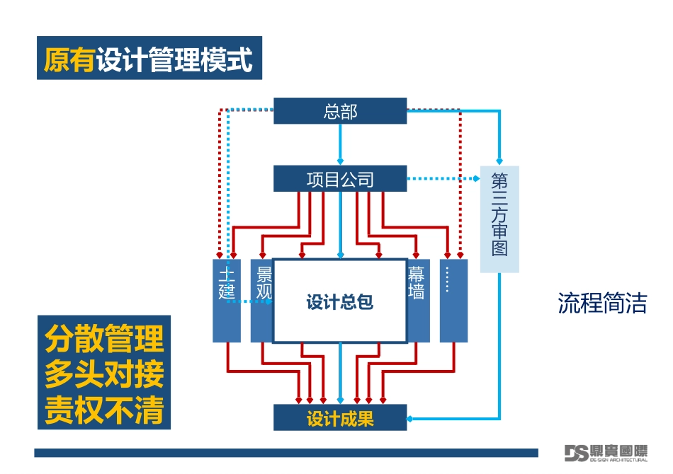 设计总包管理[14页]_第3页