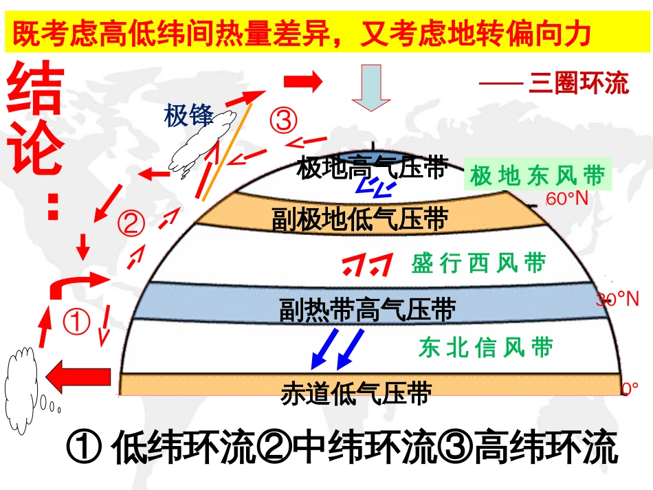 2.2.2气压带、风带季节移动及气压中心_第3页