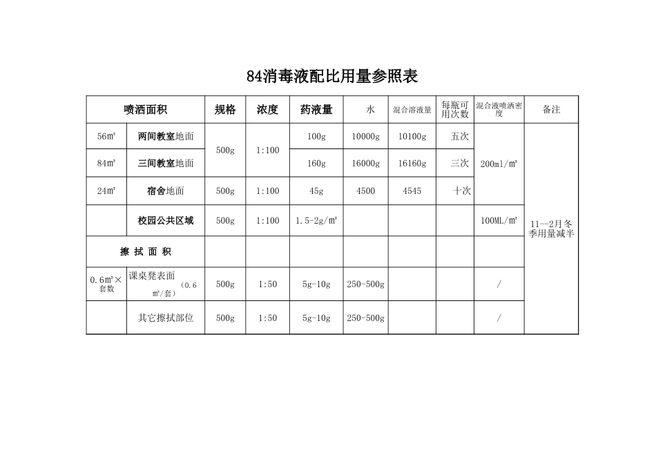 84消毒液配比用量表[1页]_第1页