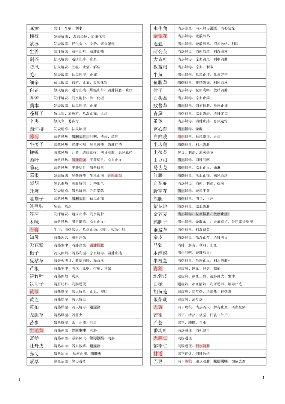 执业药师中药学396味中药功效总结背诵版_第1页