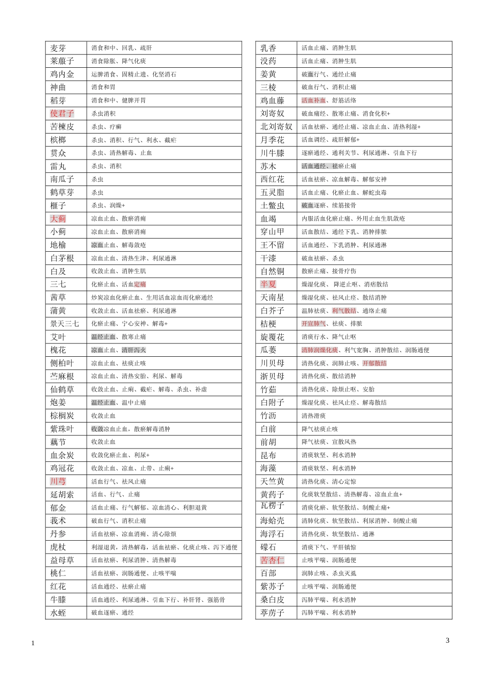 执业药师中药学396味中药功效总结背诵版_第3页