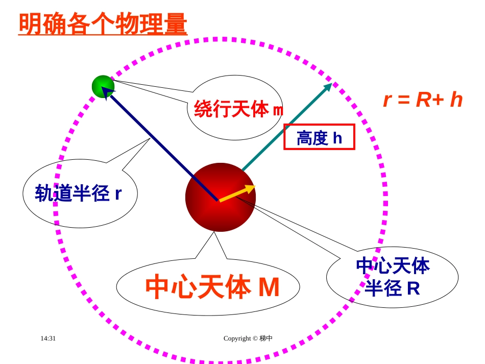 6.4万有引力理论的成就[32页]_第3页