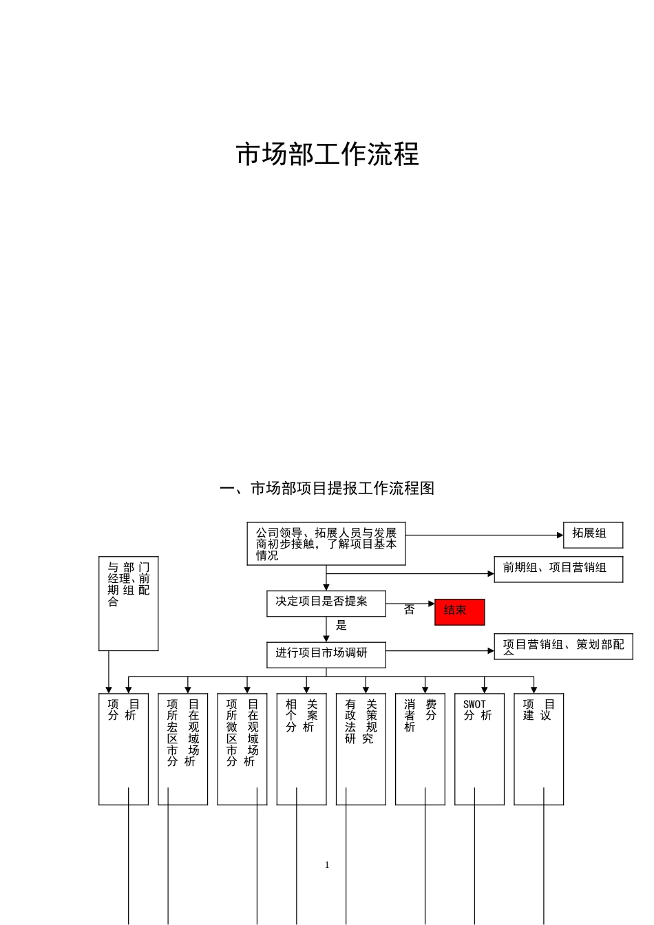 市场部工作流程图及具体流程[12页]_第1页