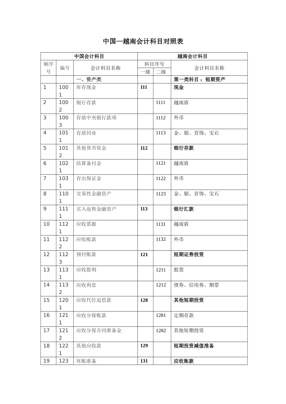 中国—越南会计科目比较表剖析[7页]_第1页